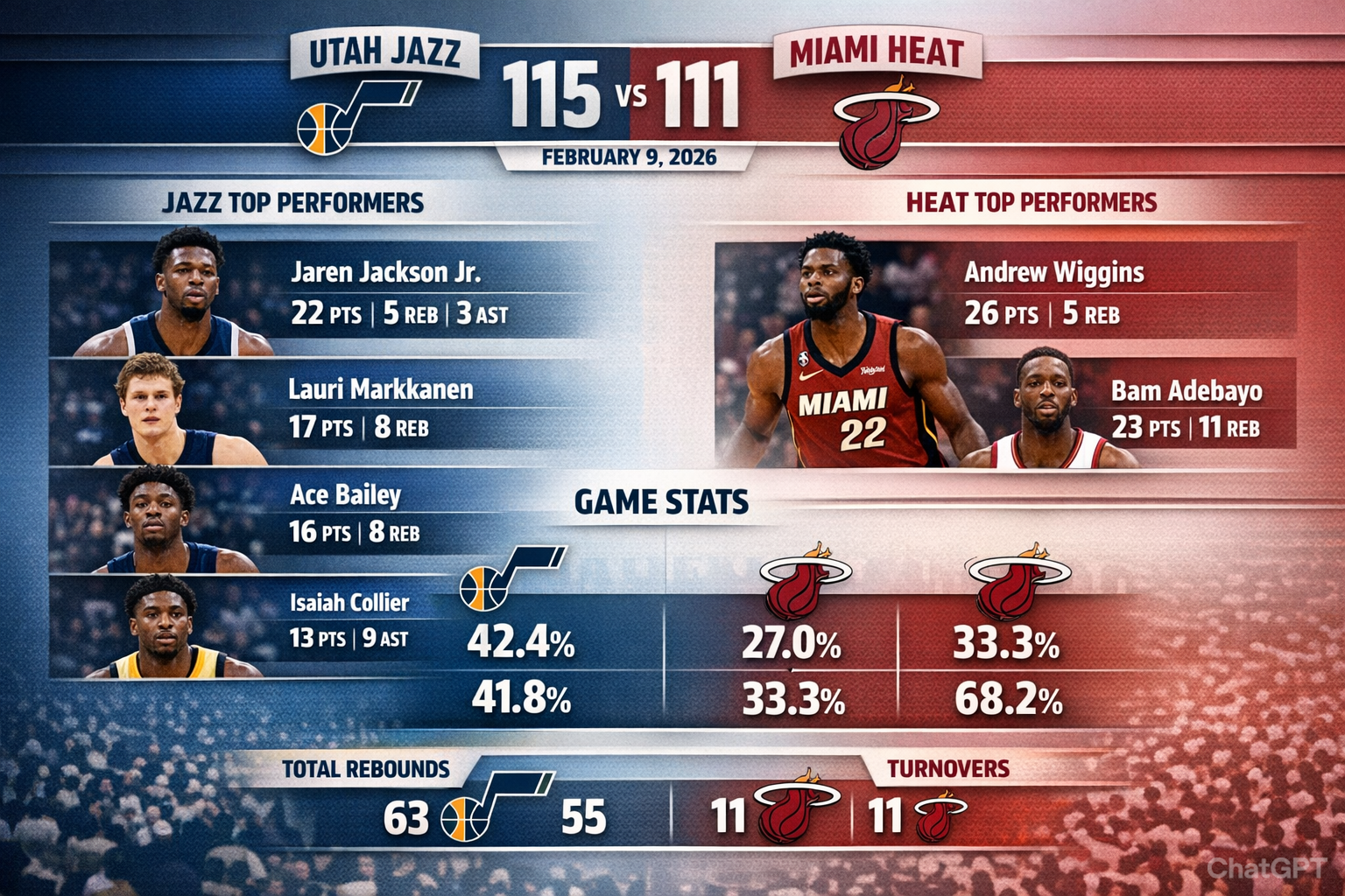 Utah Jazz vs Miami Heat Match Player Stats